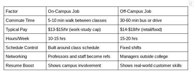 Table comparing on-campus and off-campus student jobs across commute time, pay, weekly hours, schedule control, networking opportunities, and resume impact.